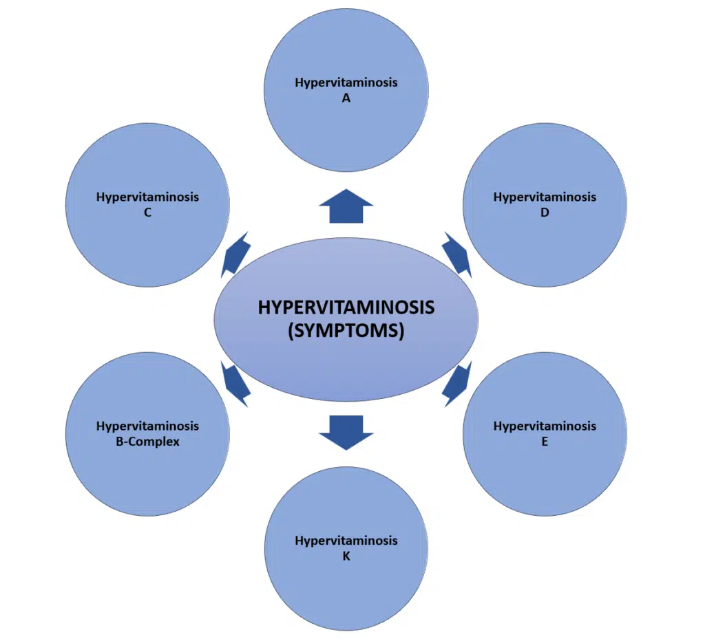 symptoms of hypervitaminosis